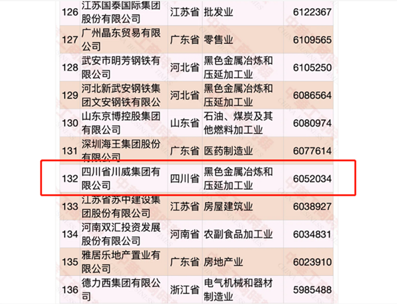 第132位、第5位！集团发展稳步向前!(图2)